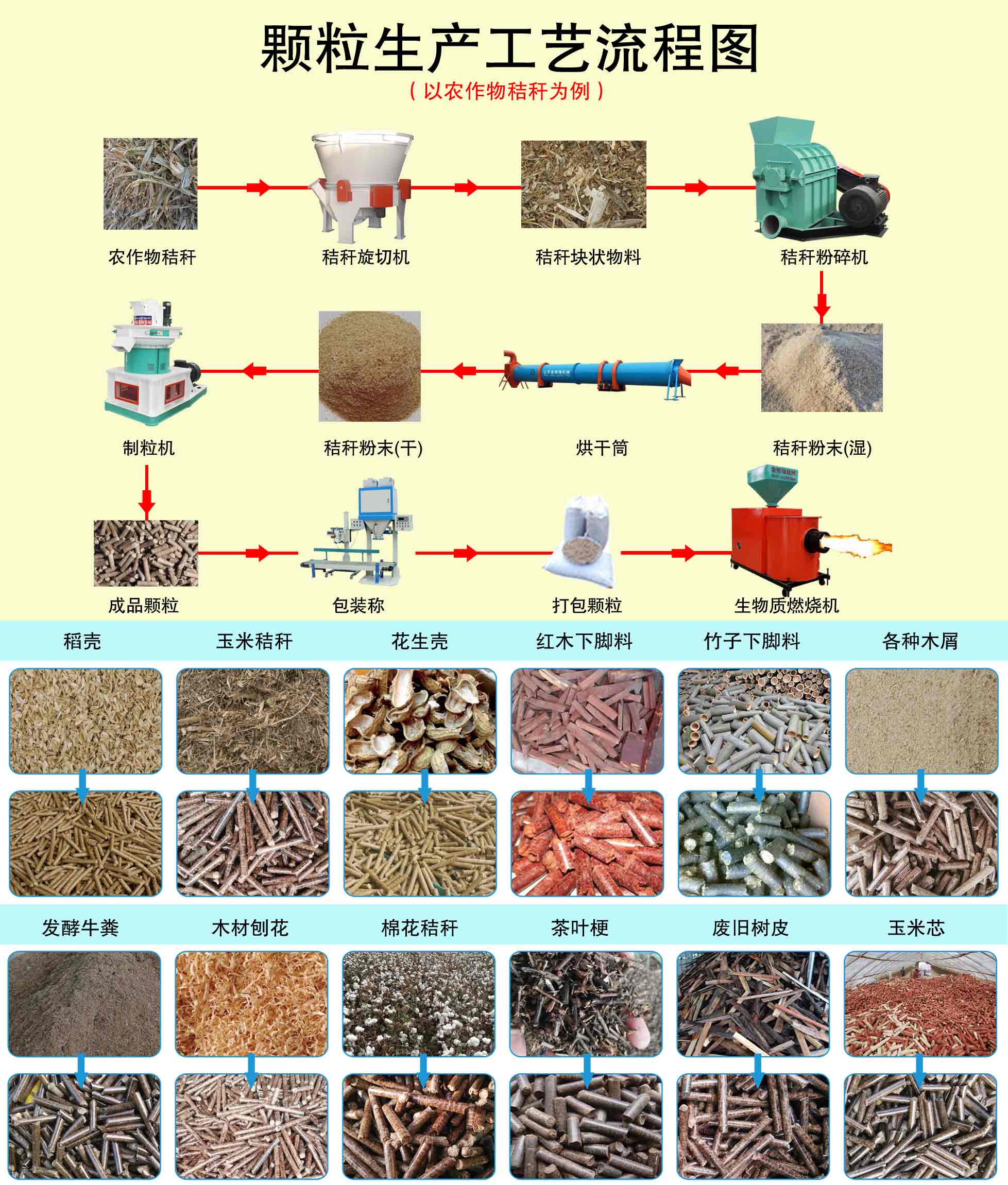 生物質(zhì)顆粒機(jī)工藝流程圖